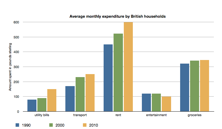 Bar chart for an IELTS Academic Task 1 question about British Household Monthly Expenditure.
