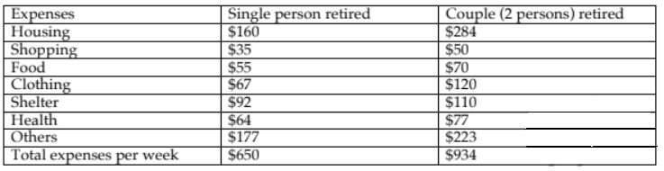 Table for an IELTS Academic Task 1 question about Retirees’ Weekly Expenses in Australia.