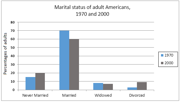 Bar chart 2 of 2 for an IELTS Academic Task 1 question about Marital Status of Adult Americans.