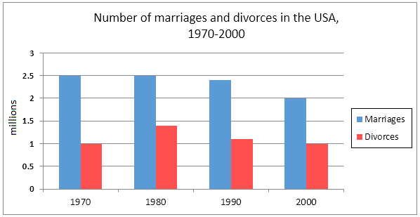 Bar chart 1 of 2 for an IELTS Academic Task 1 question about Marriage Divorce Rates USA.