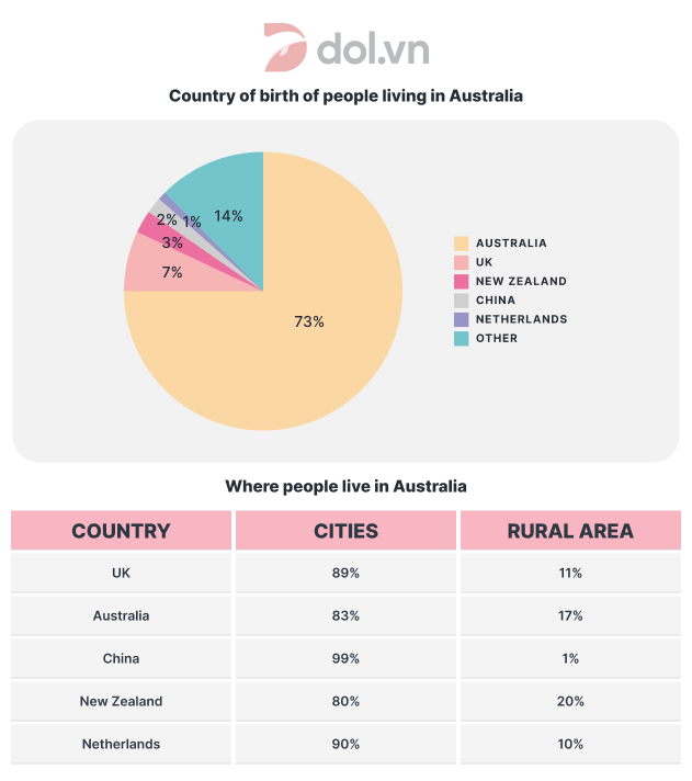Mixed-chart visual for an IELTS Academic Task 1 question: The Pie chart gives information about the country of birth of people living in Australia and the table shows where people born in these countries live.