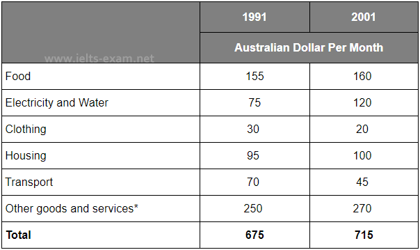 Table for an IELTS Academic Task 1 question about Australian Family Monthly Expenditure.