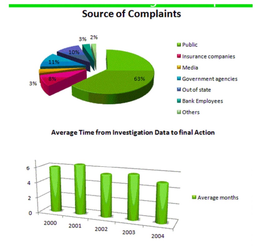 Bar chart for an IELTS Academic Task 1 question about Bank of America Complaints.
