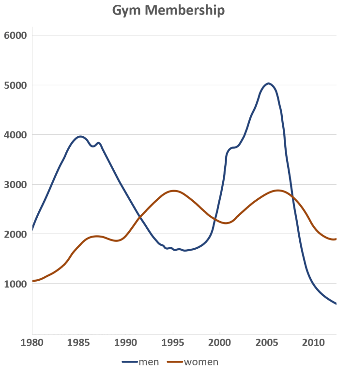 Line graph for an IELTS Academic Task 1 question about Male and Female Gym Membership.