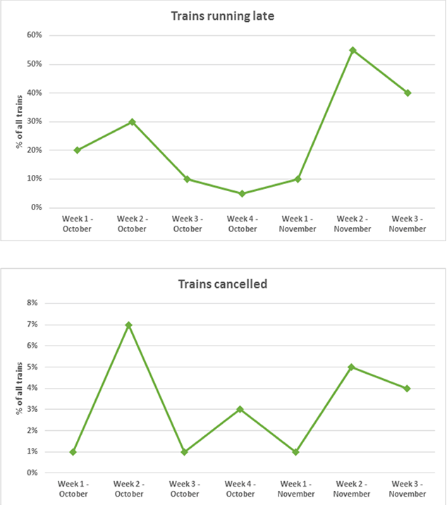 Line graph for an IELTS Academic Task 1 question about Train Company Performance in 2008.