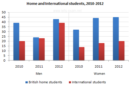 Bar chart for an IELTS Academic Task 1 question about UK Computer Science Students.
