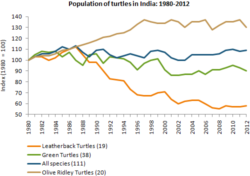 Line graph for an IELTS Academic Task 1 question about Indian Turtle Population Trends.