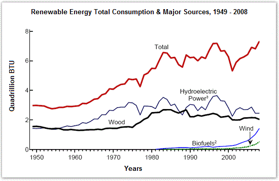 Line graph for an IELTS Academic Task 1 question about US Renewable Energy Consumption.
