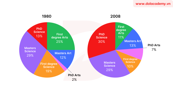 Chart for an IELTS Academic Task 1 question: Two charts below show the percentage of qualified graduates in a particular country.