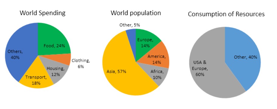 Pie chart for an IELTS Academic Task 1 question about World Spending, Population and Resources.