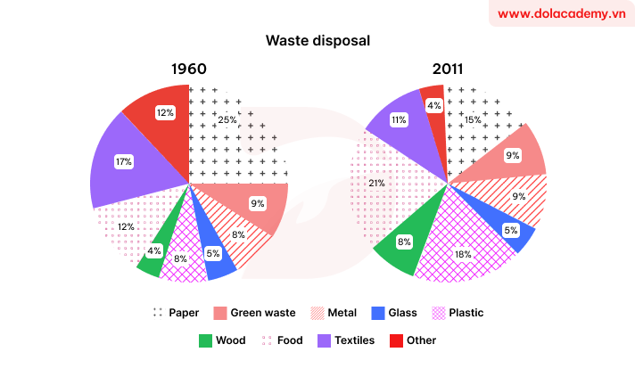 Biểu đồ cho đề IELTS Academic Task 1: The charts below give information about different types of waste disposal in one country in 1960 and 2011.