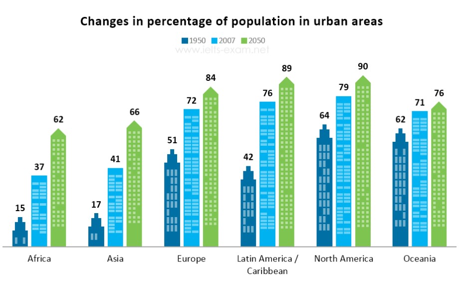 Bar chart for an IELTS Academic Task 1 question about Global Urban Population Changes.