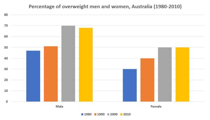 Bar chart for an IELTS Academic Task 1 question about Australian Overweight Men and Women.
