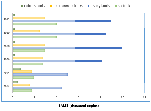 Bar chart for an IELTS Academic Task 1 question about Book Genre Sales Trends.