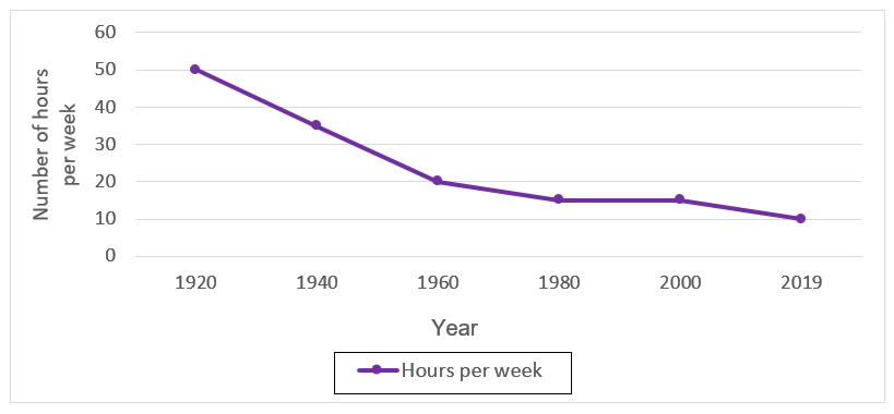 Line graph 2 of 2 for an IELTS Academic Task 1 question about Hours of Housework.