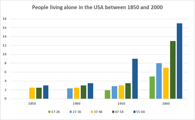 Bar chart for an IELTS Academic Task 1 question about People Living Alone in the USA.