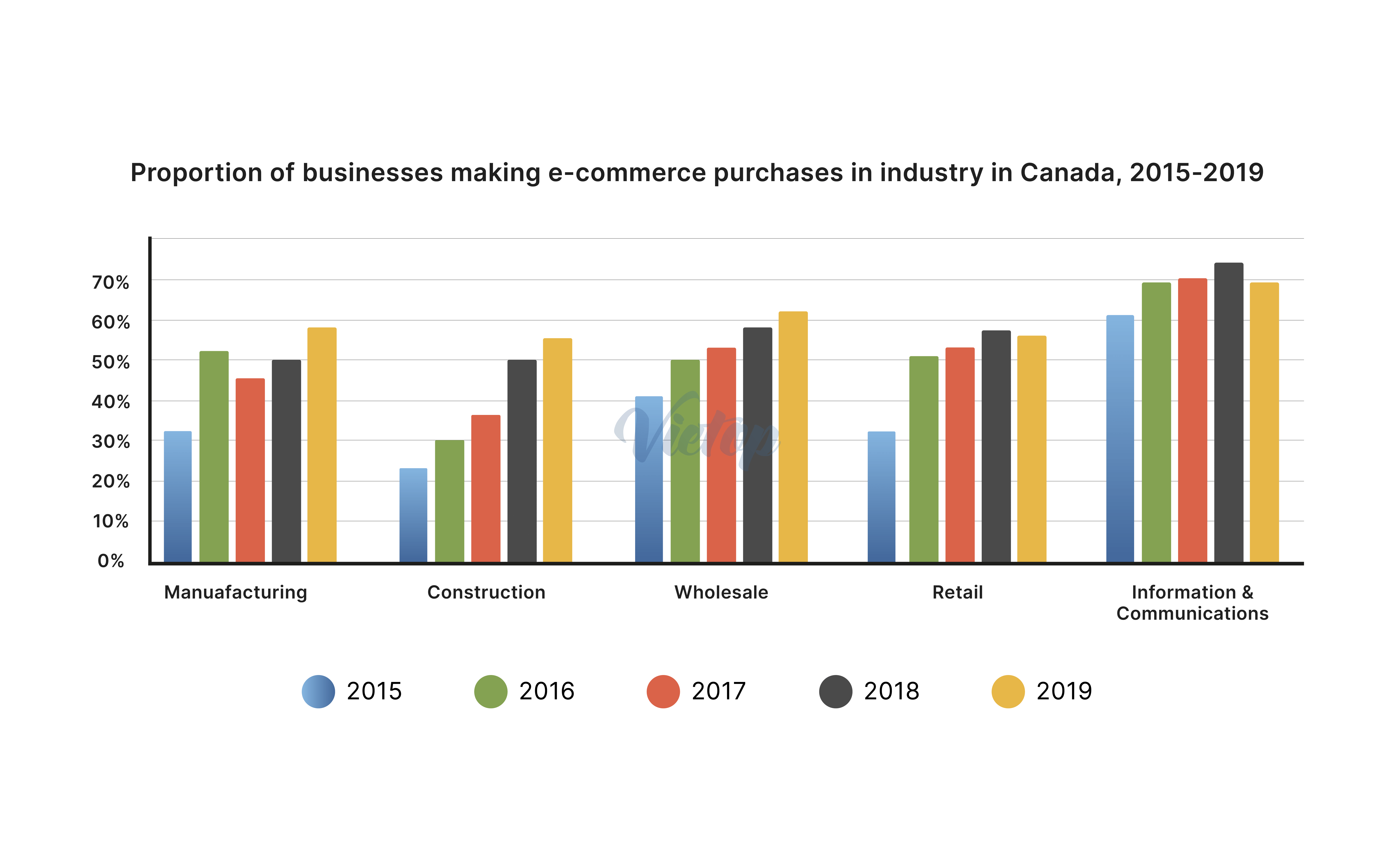 Biểu đồ cho đề IELTS Academic Task 1: The chart below shows the proportion of businesses making e-commerce purchases by industry in Canada between 2015 and 2019.