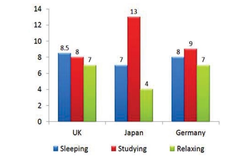 Bar chart for an IELTS Academic Task 1 question about Student Weekday Activities by Country.