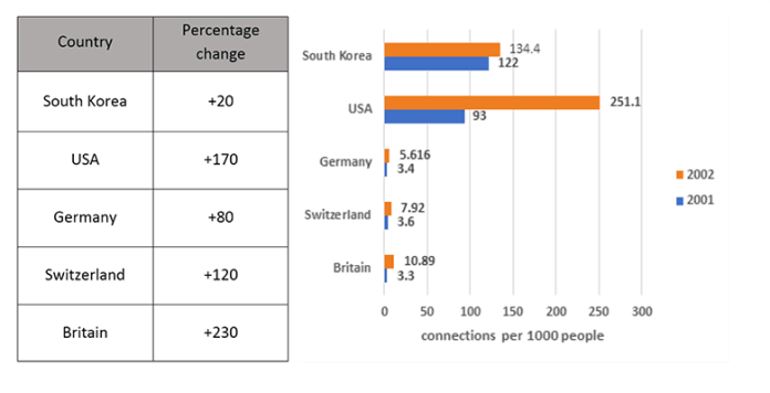 Mixed-chart visual for an IELTS Academic Task 1 question about Household High-Speed Internet Connections.