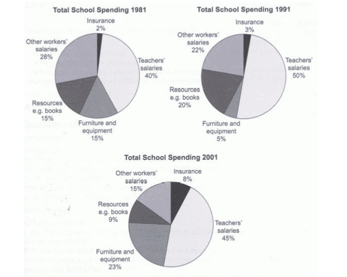Pie chart for an IELTS Academic Task 1 question about UK School Spending Over Time.
