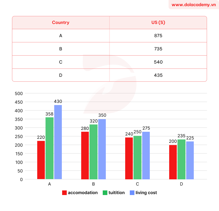 Mixed-chart visual for an IELTS Academic Task 1 question: The table and chart provide a breakdown of the total expenditure and the average amount of money spent by students per week while studying abroad in four countries.