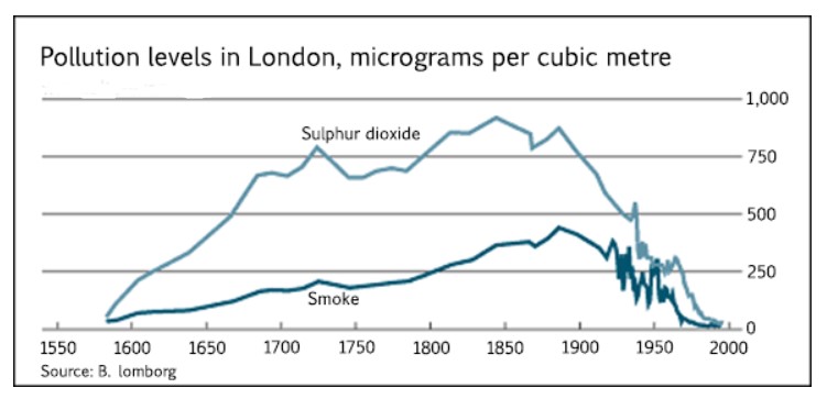 Line graph for an IELTS Academic Task 1 question about London Pollution Levels 1600 to 2000.