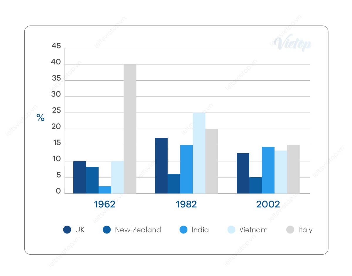 Graph for an IELTS Academic Task 1 question: The graph below shows the percentage of immigrants to Australia from five countries in 1962, 1982 and 2002.