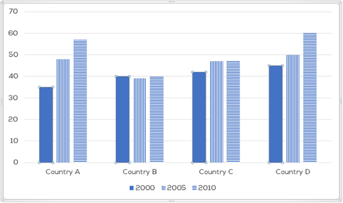 Bar chart for an IELTS Academic Task 1 question about Young People in Higher Education.