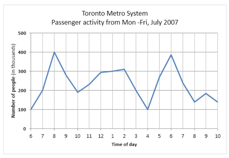 Line graph for an IELTS Academic Task 1 question about Toronto Metro Weekday Passenger Activity.