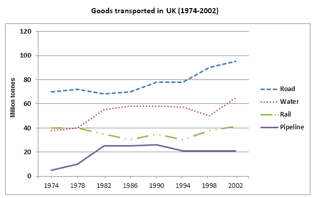 Line graph for an IELTS Academic Task 1 question about UK Goods Transport by Mode.
