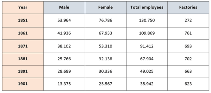 Table for an IELTS Academic Task 1 question about England and Wales Silk Industry.