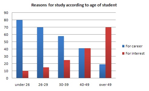 Bar chart 1 of 2 for an IELTS Academic Task 1 question about Reasons for Study and Employer Support.