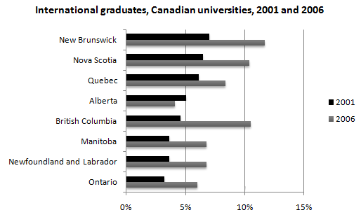 Bar chart for an IELTS Academic Task 1 question about International Graduates in Canadian Provinces.