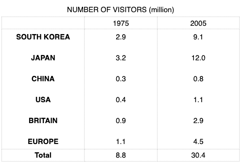 Mixed-chart visual for an IELTS Academic Task 1 question about Overseas Visits to Australia.