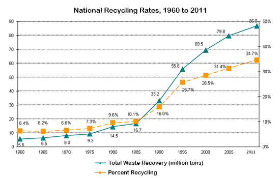 Graph for an IELTS Academic Task 1 question about U.S. Waste Recycling Rates.