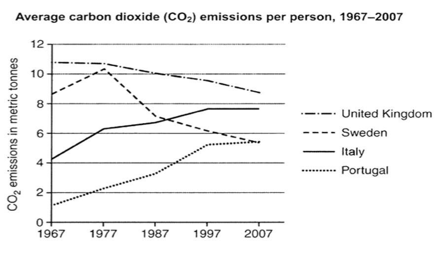 Line graph for an IELTS Academic Task 1 question about Carbon Dioxide Emissions by Country.