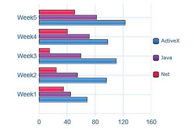 Bar chart for an IELTS Academic Task 1 question about Computer Package Downloads Over Five Weeks.