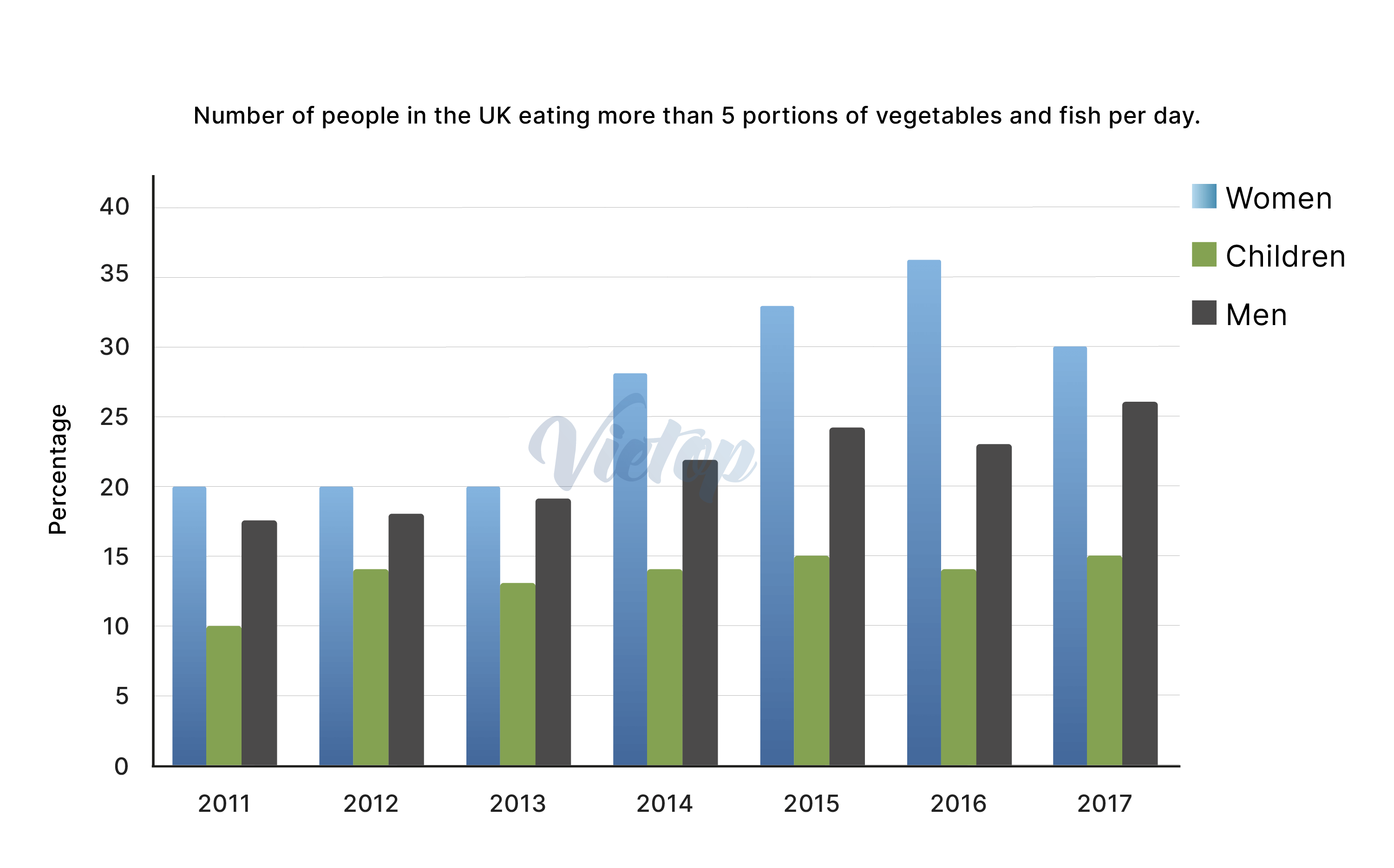 Bar chart for an IELTS Academic Task 1 question: The bar chart illustrates the number of people in the UK eating more than 5 portions of vegetables and fish per day.
