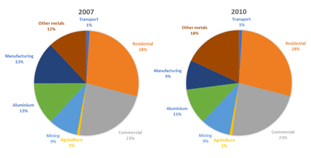 Pie chart for an IELTS Academic Task 1 question about Eastern Australia Electricity Consumption.