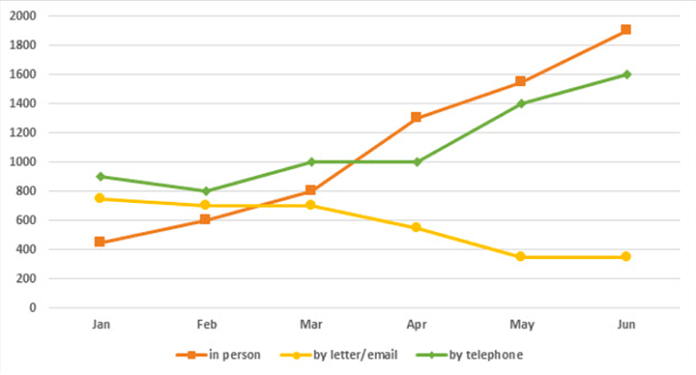 Line graph for an IELTS Academic Task 1 question about Tourist Information Office Enquiries.
