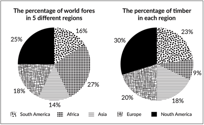 Pie chart for an IELTS Academic Task 1 question about World Forest and Timber by Region.