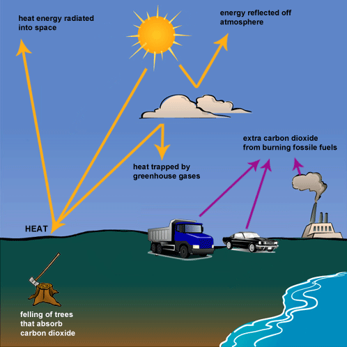 Process diagram for an IELTS Academic Task 1 question about How Greenhouse Gases Trap Energy.