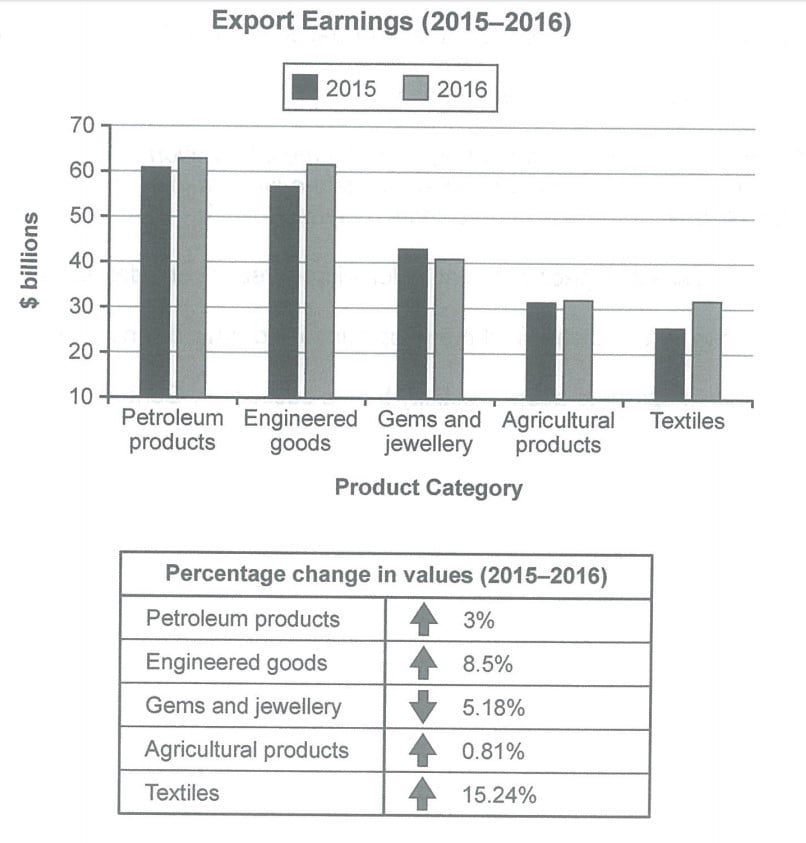 Mixed-chart visual for an IELTS Academic Task 1 question about Export Earnings by Product Category.