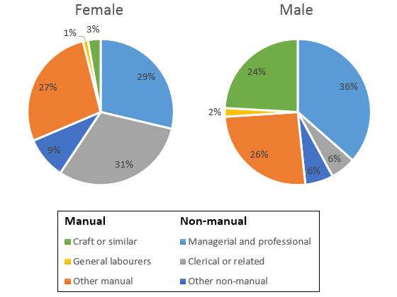 Pie chart for an IELTS Academic Task 1 question about Great Britain Employment Patterns in 1992.