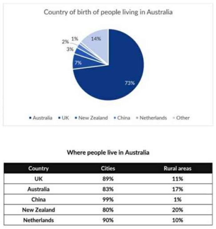 Mixed-chart visual for an IELTS Academic Task 1 question about Australian Birth Countries and Residence.