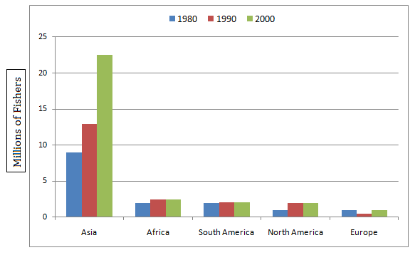 Bar chart 1 of 2 for an IELTS Academic Task 1 question about Bar Number of Fishers in Millions.