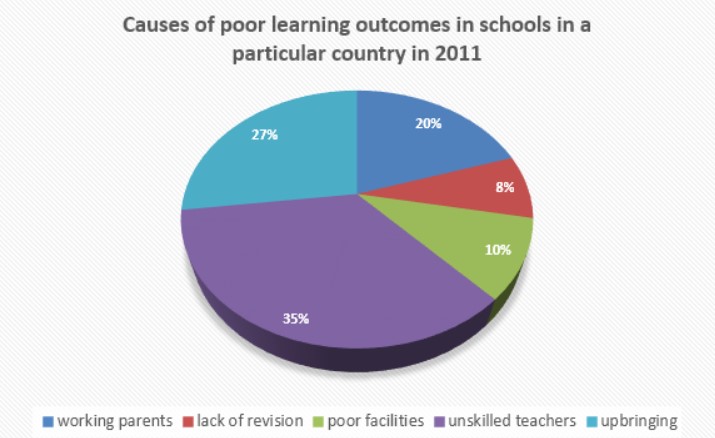 Pie chart for an IELTS Academic Task 1 question about Causes of Poor Learning Outcomes.