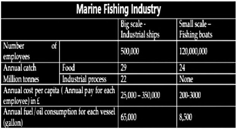 Table for an IELTS Academic Task 1 question about Industrial and Small-Scale Fishing.