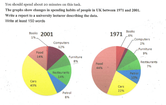 Pie chart for an IELTS Academic Task 1 question about UK Spending Habits in 1971 and 2001.