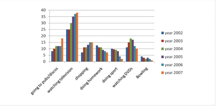 Bar chart for an IELTS Academic Task 1 question about Chester Teenagers' Weekly Activities.